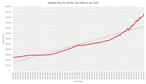 Graph sourced from MBIE Rent and Bond Data: Rents nationwide have increased at a much faster rate since around 2017 to 2018.