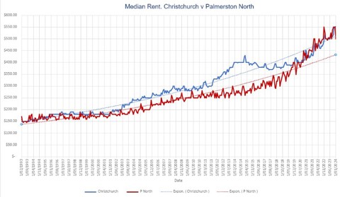 Graph sourced from MBIE Rent and Bond Data. The graph highlights how Palmerston North has now caught up with rents in Christchurch.